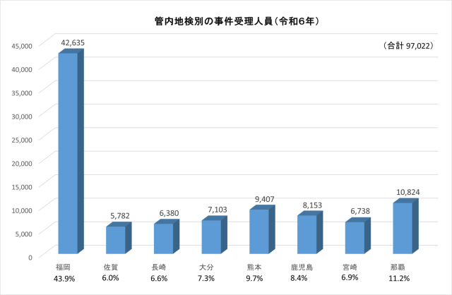 令和６年の地検別事件受理人員数　福岡42635、佐賀5782、長崎6380、大分7103、熊本9407、鹿児島8153、宮崎6738、那覇10824