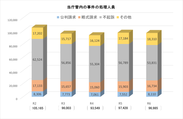 令和２年から令和６年の事件の処理人員数　令和元年123745、令和２年105165、令和３年96003、令和４年93549、令和５年97428、令和６年96985