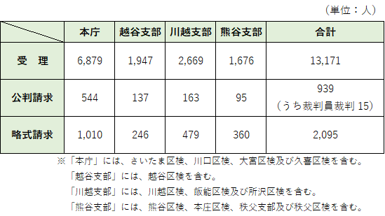 起訴件数