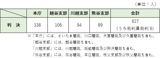 判決件数