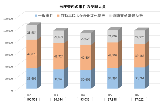 令和２年から令和６年までの事件の受理人員数　令和２年105553、令和３年96744、令和４年93033、令和５年97898、令和６年97022