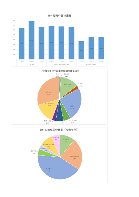 令和６年度犯罪情勢（高松地検）